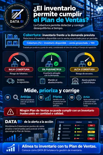 Infografía: ¿el inventario permite cumplir el plan de ventas?