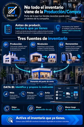 Infografía: no todo el inventario viene de la producción o compra