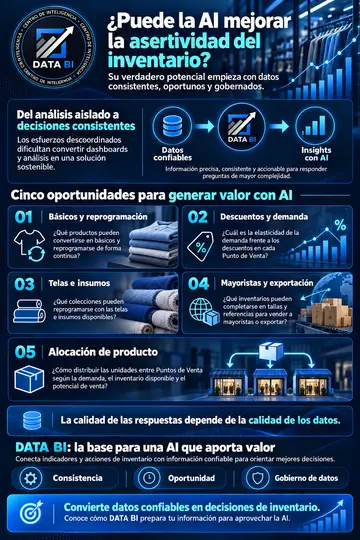 Infografía: ¿puede la IA mejorar la asertividad del inventario?