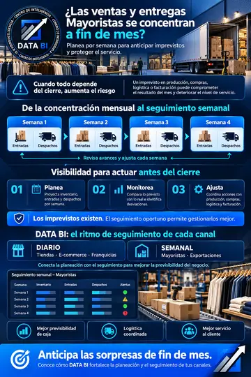Infografía: ventas y entregas mayoristas concentradas a fin de mes