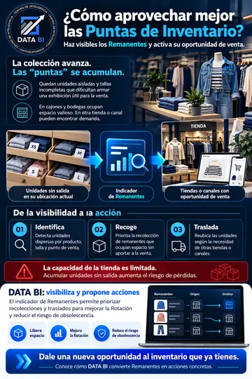 Infografía: cómo aprovechar mejor las puntas de inventario